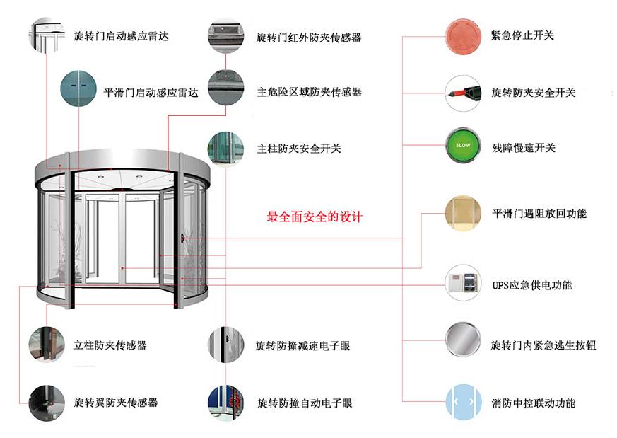 新型两翼<a href=http://hnjlakj.com/xuanzhuan/ target=_blank class=infotextkey>自动旋转门</a>