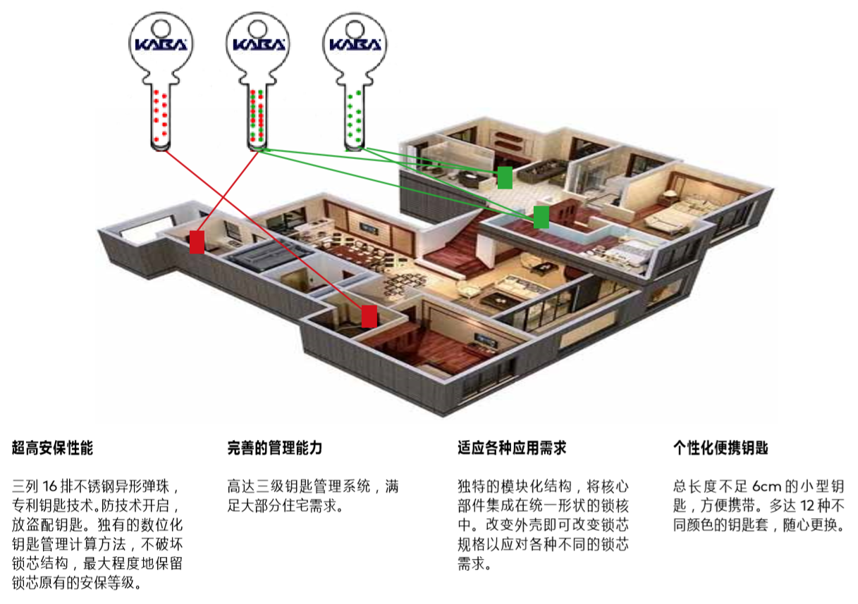 多玛凯拔高保安锁芯及管理系统