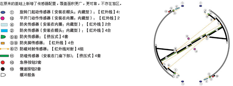 齐全的传感器配置多达32套