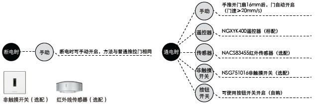 松下特殊门系列与传统驱动方式的区别