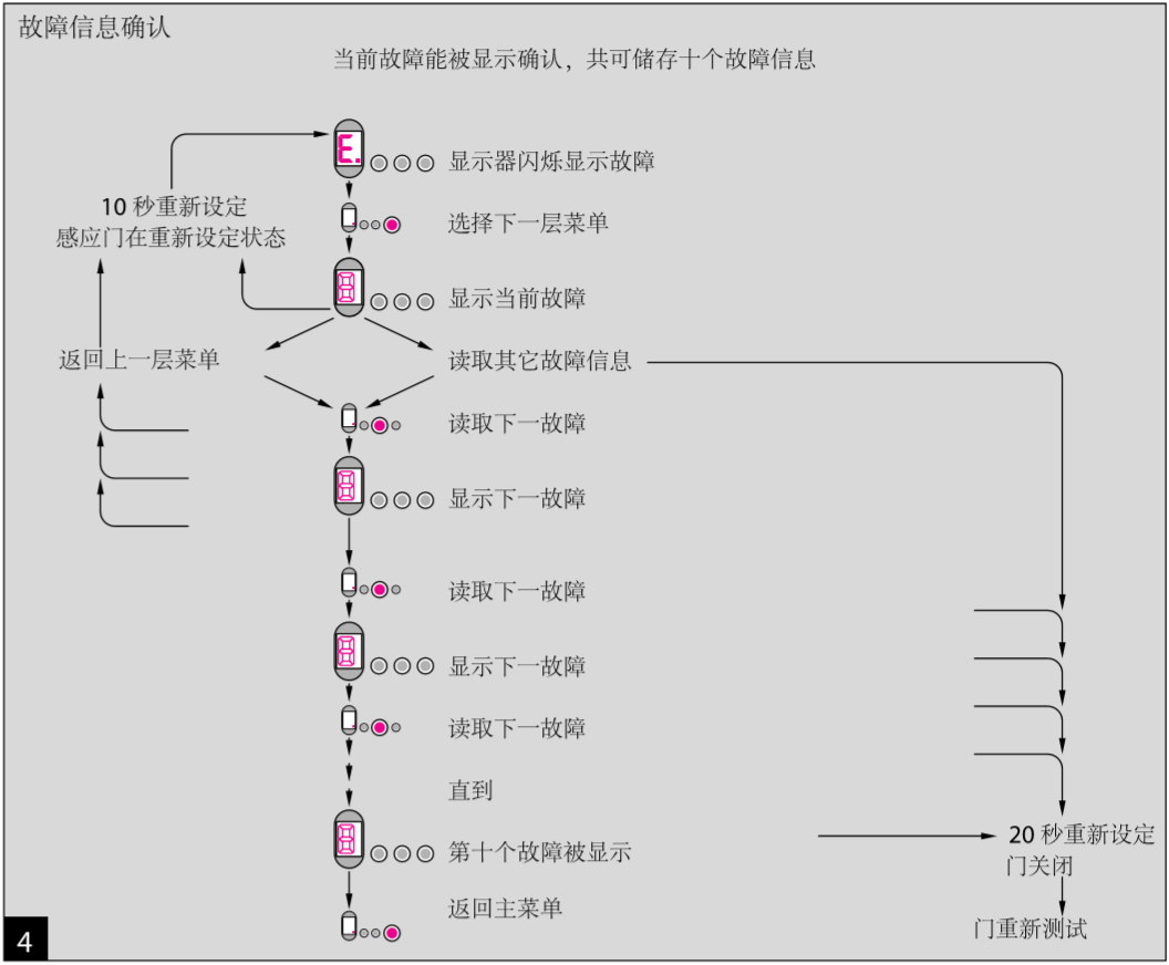 <a href=http://hnjlakj.com/dormakaba/ target=_blank class=infotextkey><a href=http://hnjlakj.com/duoma/ target=_blank class=infotextkey>多玛自动门</a></a>故障代码