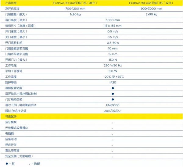 　　盖泽ECdrive 90新型自动平移门机组技术参数